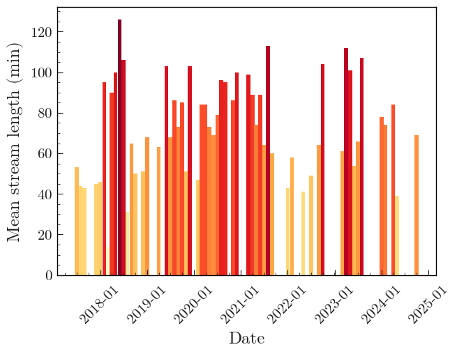 Mean stream length per month