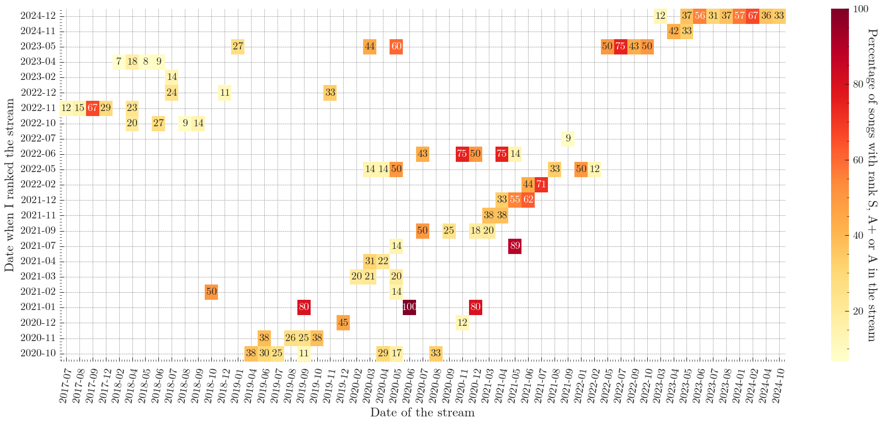 Percentage of S, A+ and A for each stream