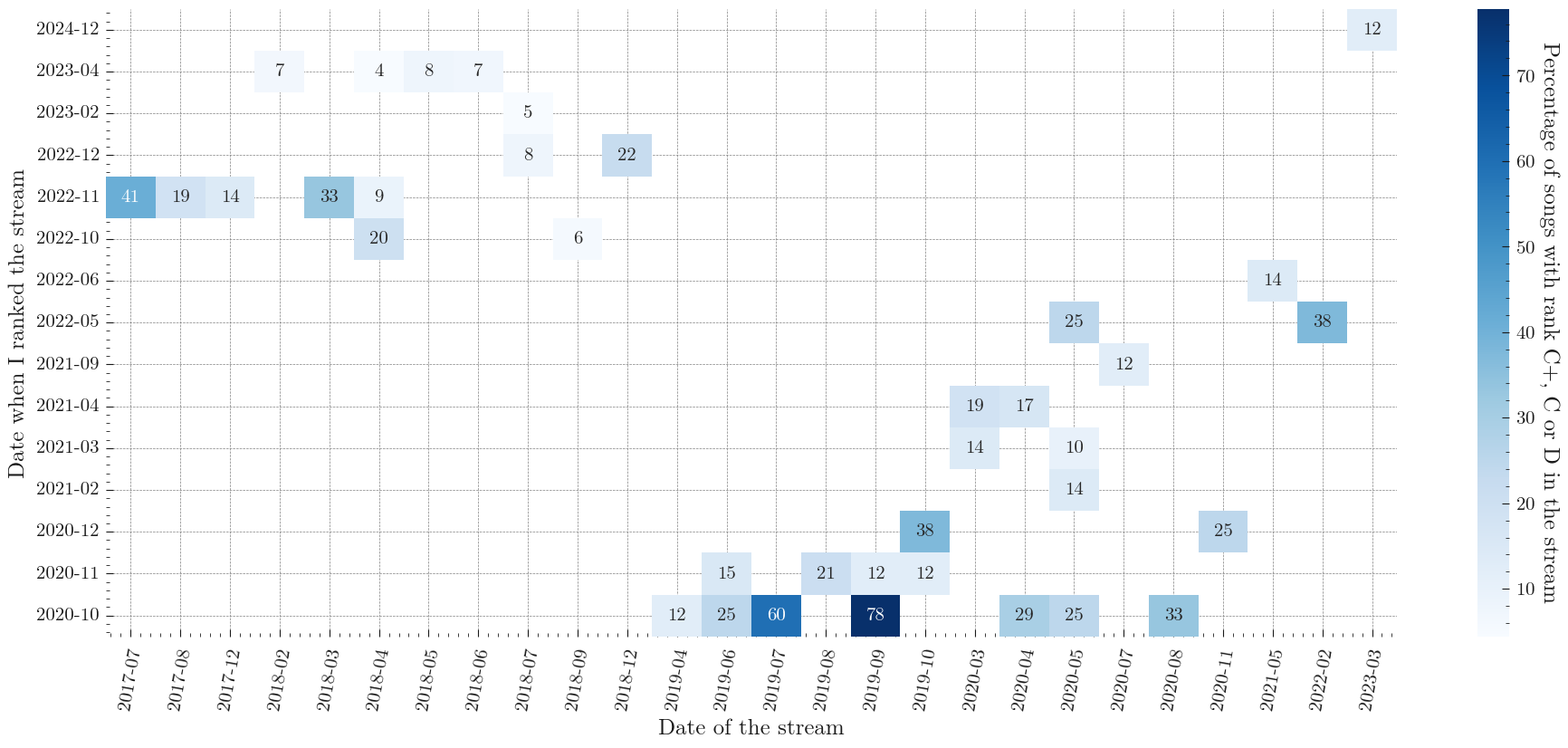 Percentage of C+, C and D for each stream