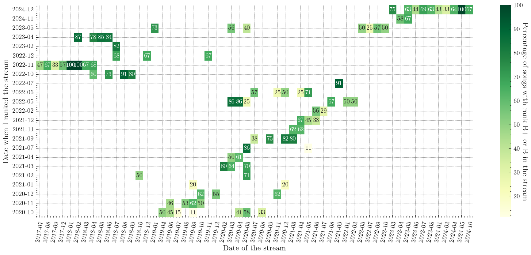 Percentage of B+ and B for each stream
