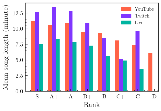Songs length distribution by stream type
