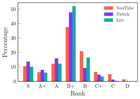 Songs rank distribution by stream type